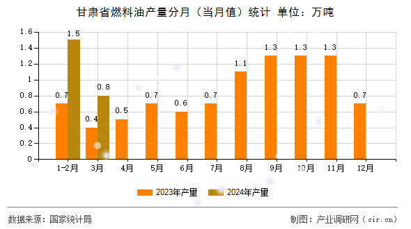 甘肅省燃料油產(chǎn)量分月（當(dāng)月值）統(tǒng)計(jì)