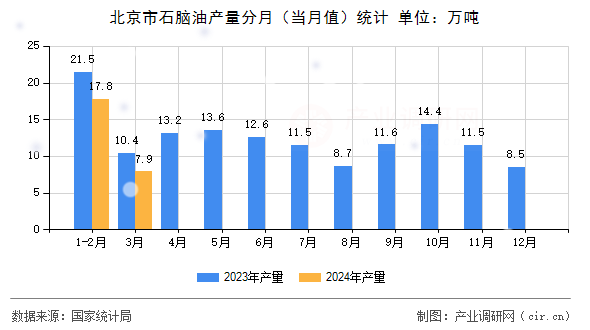 北京市石腦油產(chǎn)量分月（當月值）統(tǒng)計