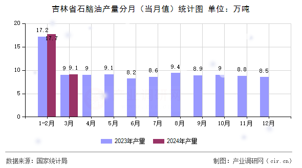 吉林省石腦油產(chǎn)量分月（當月值）統(tǒng)計圖