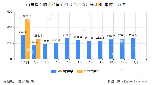 山東省石腦油產量分月（當月值）統(tǒng)計圖