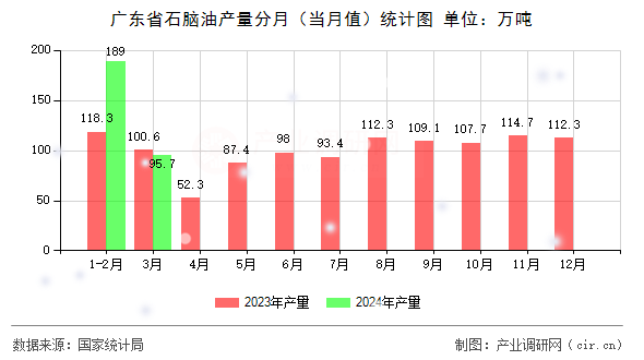 廣東省石腦油產(chǎn)量分月（當(dāng)月值）統(tǒng)計圖