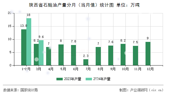 陜西省石腦油產(chǎn)量分月（當(dāng)月值）統(tǒng)計(jì)圖