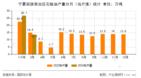 寧夏回族自治區(qū)石腦油產(chǎn)量分月（當月值）統(tǒng)計