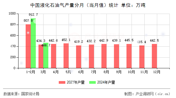 中國(guó)液化石油氣產(chǎn)量分月（當(dāng)月值）統(tǒng)計(jì)