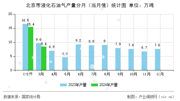 北京市液化石油氣產(chǎn)量分月（當(dāng)月值）統(tǒng)計(jì)圖