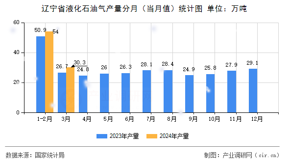 遼寧省液化石油氣產(chǎn)量分月（當(dāng)月值）統(tǒng)計圖