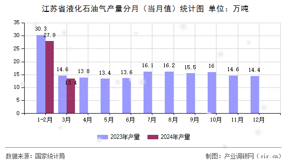 江蘇省液化石油氣產量分月（當月值）統(tǒng)計圖