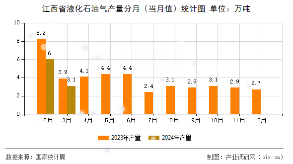江西省液化石油氣產(chǎn)量分月（當(dāng)月值）統(tǒng)計(jì)圖