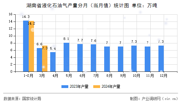 湖南省液化石油氣產(chǎn)量分月（當(dāng)月值）統(tǒng)計(jì)圖