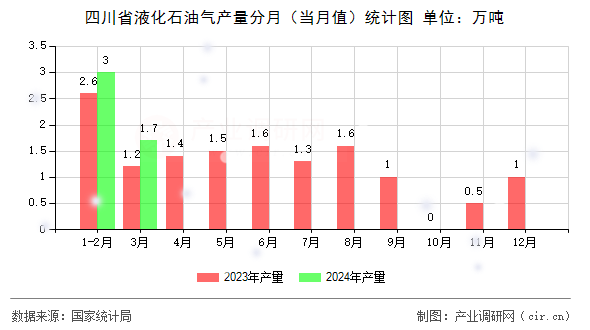 四川省液化石油氣產(chǎn)量分月（當(dāng)月值）統(tǒng)計圖