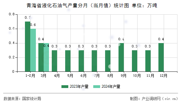 青海省液化石油氣產(chǎn)量分月（當月值）統(tǒng)計圖