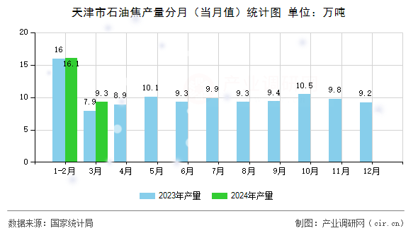 天津市石油焦產(chǎn)量分月（當(dāng)月值）統(tǒng)計圖