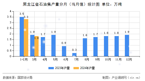 黑龍江省石油焦產(chǎn)量分月（當(dāng)月值）統(tǒng)計圖