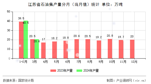 江蘇省石油焦產(chǎn)量分月（當(dāng)月值）統(tǒng)計(jì)