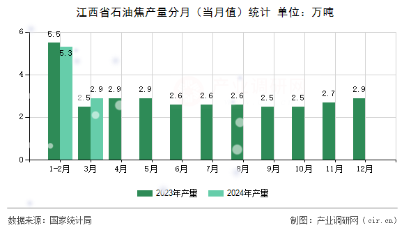 江西省石油焦產(chǎn)量分月（當(dāng)月值）統(tǒng)計(jì)