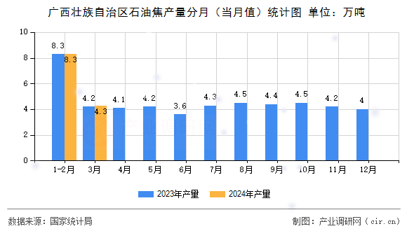 廣西壯族自治區(qū)石油焦產量分月（當月值）統計圖