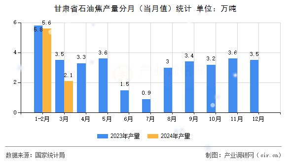 甘肅省石油焦產量分月（當月值）統(tǒng)計