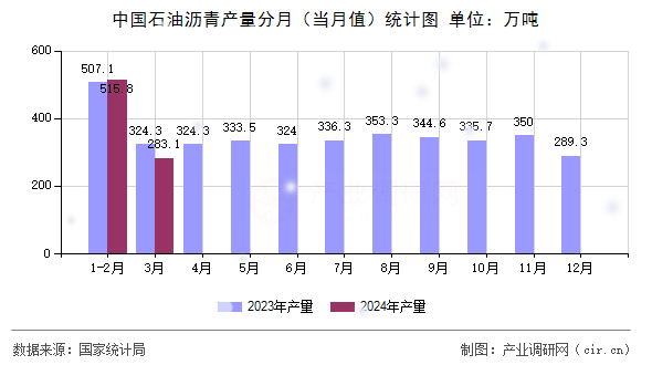 中國(guó)石油瀝青產(chǎn)量分月（當(dāng)月值）統(tǒng)計(jì)圖