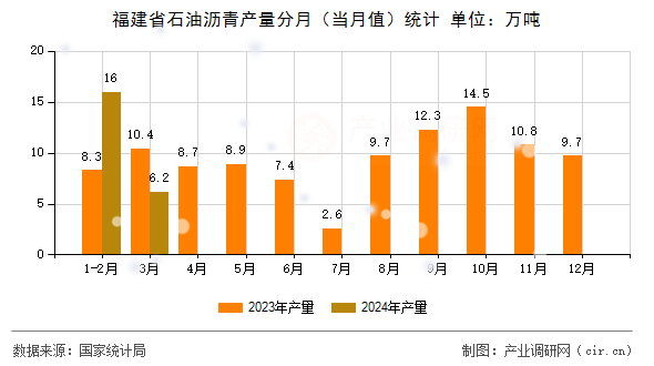 福建省石油瀝青產(chǎn)量分月（當(dāng)月值）統(tǒng)計(jì)