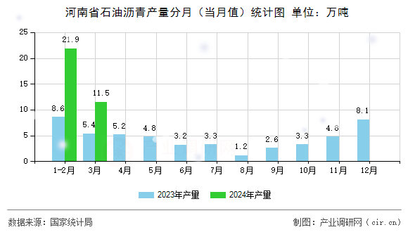 河南省石油瀝青產(chǎn)量分月（當(dāng)月值）統(tǒng)計(jì)圖