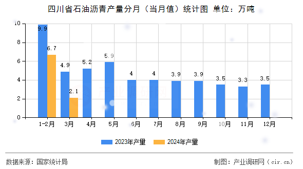 四川省石油瀝青產(chǎn)量分月（當(dāng)月值）統(tǒng)計(jì)圖