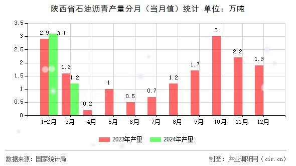 陜西省石油瀝青產(chǎn)量分月（當(dāng)月值）統(tǒng)計(jì)