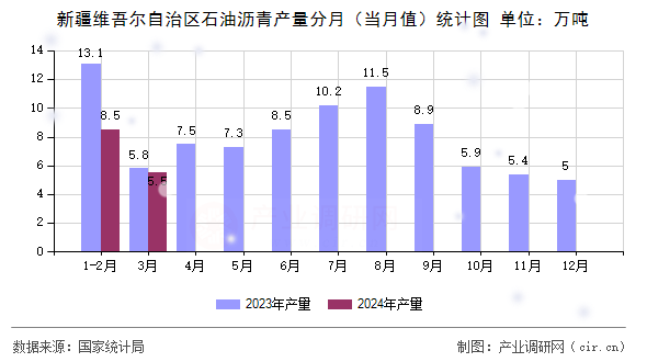 新疆維吾爾自治區(qū)石油瀝青產(chǎn)量分月（當(dāng)月值）統(tǒng)計(jì)圖