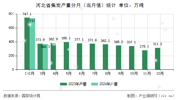 河北省焦炭產(chǎn)量分月（當(dāng)月值）統(tǒng)計(jì)
