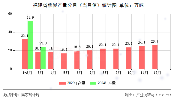福建省焦炭產(chǎn)量分月（當(dāng)月值）統(tǒng)計(jì)圖