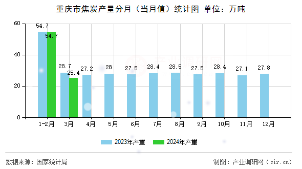 重慶市焦炭產(chǎn)量分月（當月值）統(tǒng)計圖