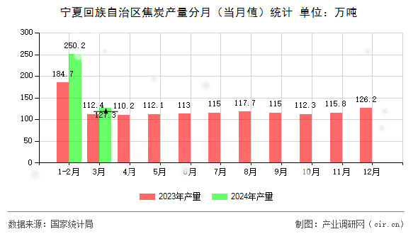 寧夏回族自治區(qū)焦炭產(chǎn)量分月（當(dāng)月值）統(tǒng)計(jì)