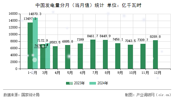 中國發(fā)電量分月（當(dāng)月值）統(tǒng)計