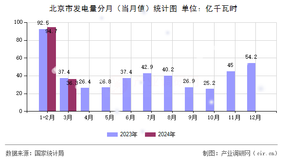 北京市發(fā)電量分月(當(dāng)月值)統(tǒng)計圖 北京市發(fā)電量分月(當(dāng)月值)統(tǒng)計圖