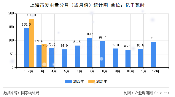 上海市發(fā)電量分月（當月值）統(tǒng)計圖