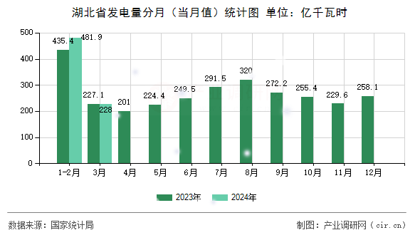 湖北省發(fā)電量分月（當月值）統(tǒng)計圖