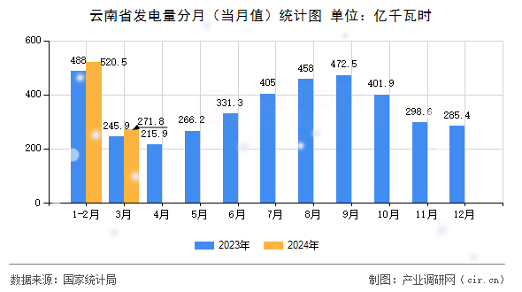 云南省發(fā)電量分月（當(dāng)月值）統(tǒng)計圖