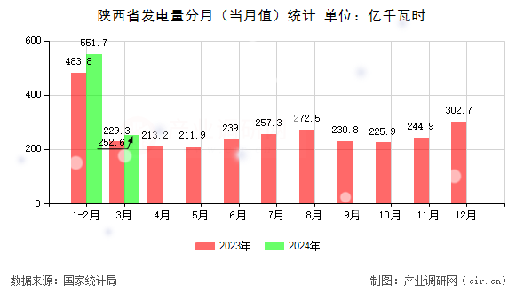 陜西省發(fā)電量分月（當(dāng)月值）統(tǒng)計