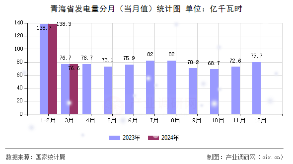 青海省發(fā)電量分月（當月值）統(tǒng)計圖