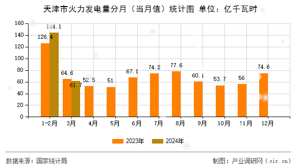 天津市火力發(fā)電量分月（當月值）統(tǒng)計圖