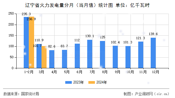 遼寧省火力發(fā)電量分月（當(dāng)月值）統(tǒng)計(jì)圖