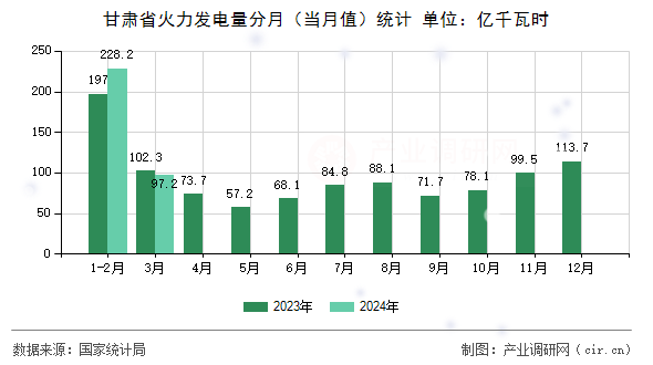 甘肅省火力發(fā)電量分月（當月值）統(tǒng)計