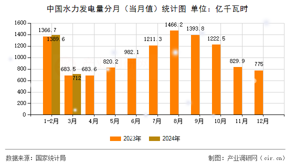 中國水力發(fā)電量分月（當(dāng)月值）統(tǒng)計(jì)圖