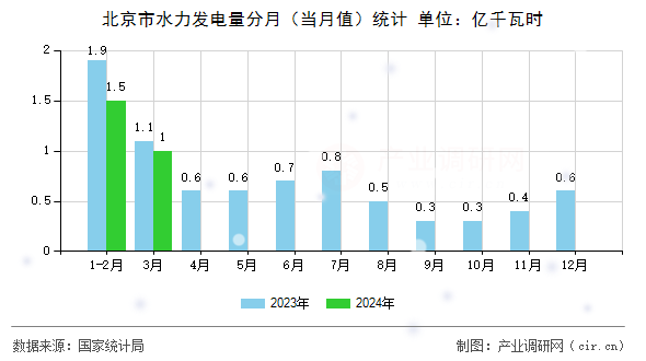 北京市水力發(fā)電量分月（當(dāng)月值）統(tǒng)計(jì)