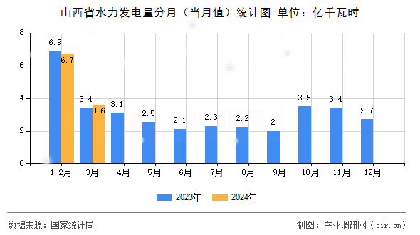 山西省水力發(fā)電量分月（當(dāng)月值）統(tǒng)計(jì)圖