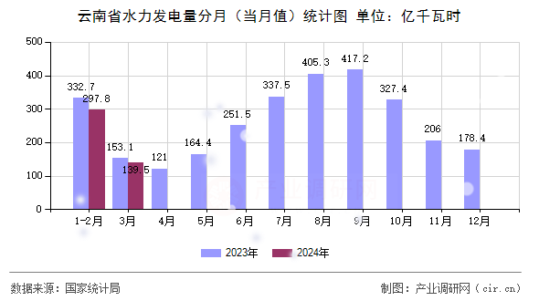 云南省水力發(fā)電量分月（當(dāng)月值）統(tǒng)計(jì)圖