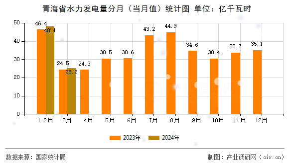 青海省水力發(fā)電量分月（當月值）統(tǒng)計圖
