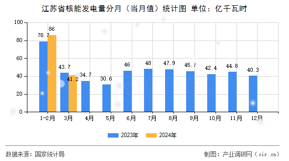 江蘇省核能發(fā)電量分月（當月值）統(tǒng)計圖