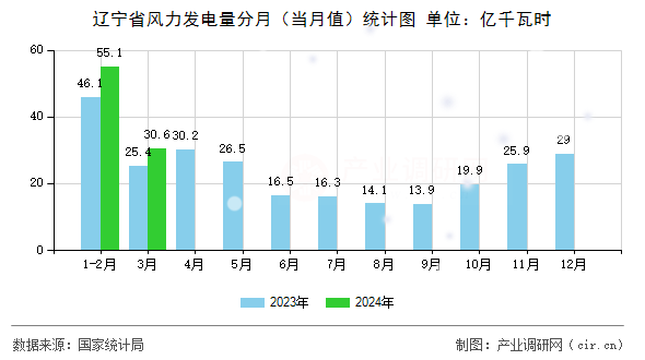 遼寧省風力發(fā)電量分月（當月值）統(tǒng)計圖
