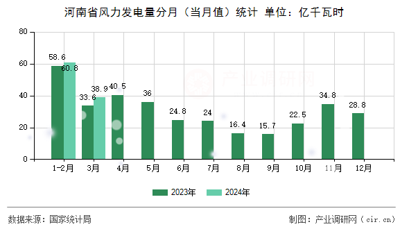 河南省風力發(fā)電量分月（當月值）統(tǒng)計