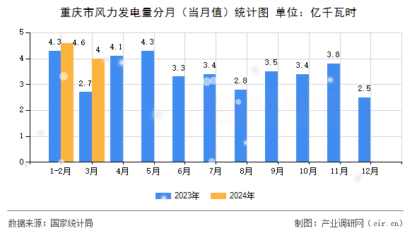 重慶市風(fēng)力發(fā)電量分月（當(dāng)月值）統(tǒng)計圖
